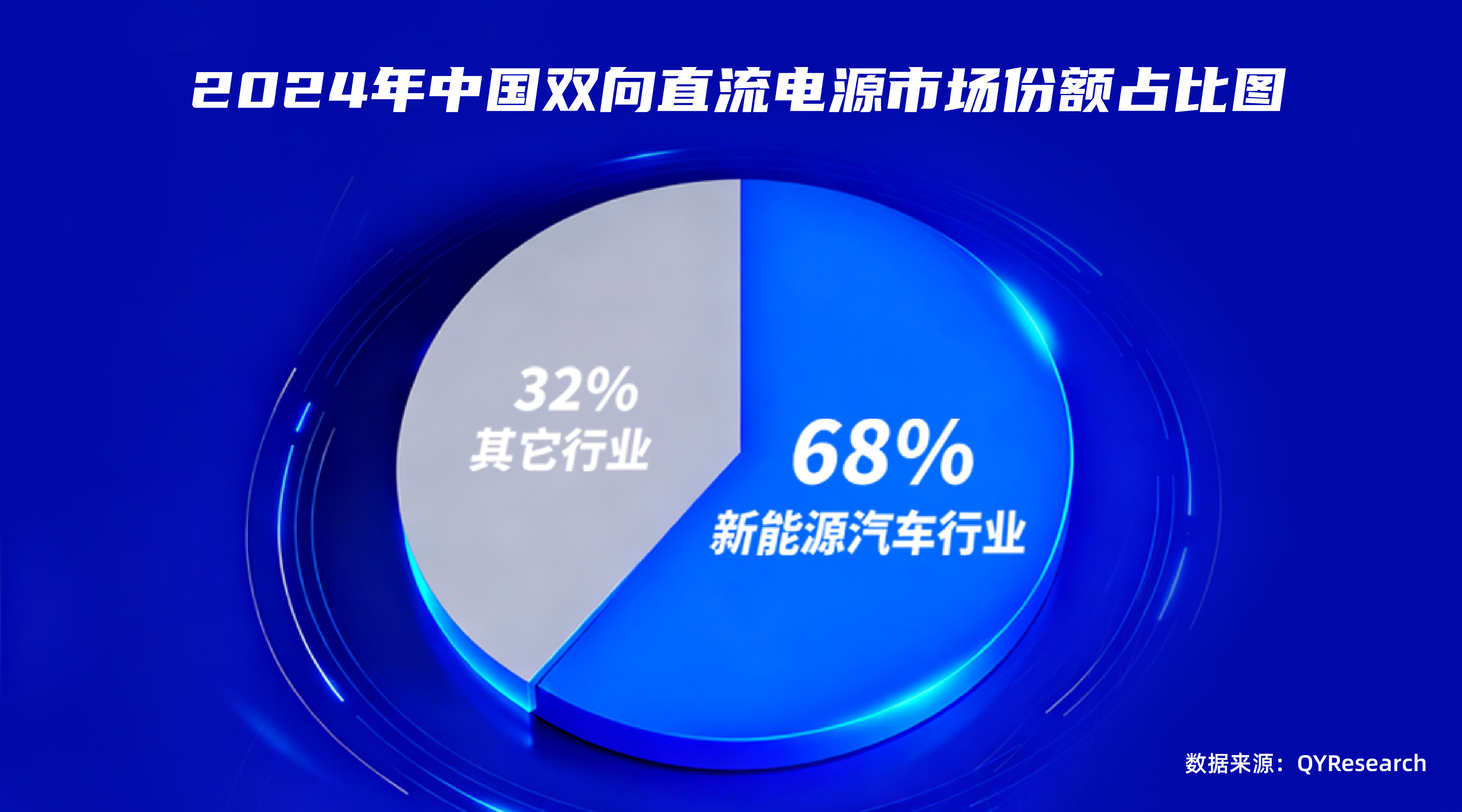 双向直流电源板块占比图片