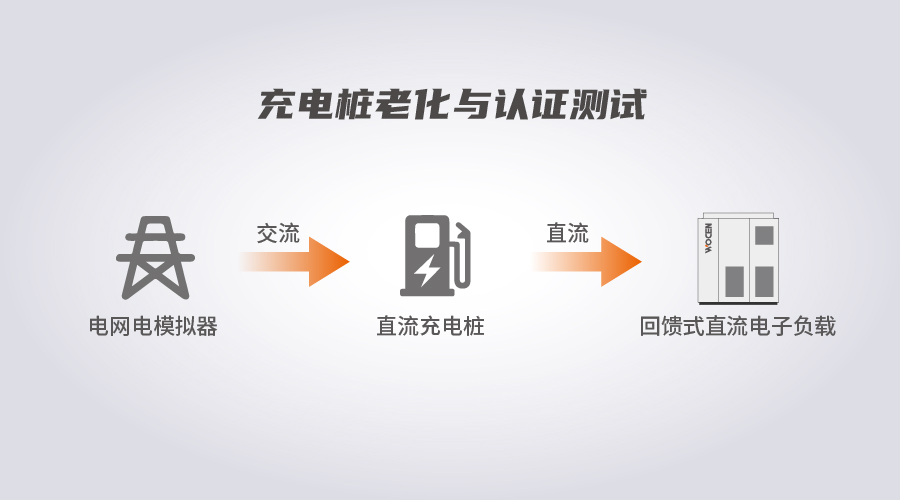 回馈直流电子负载充电桩老化测试图片